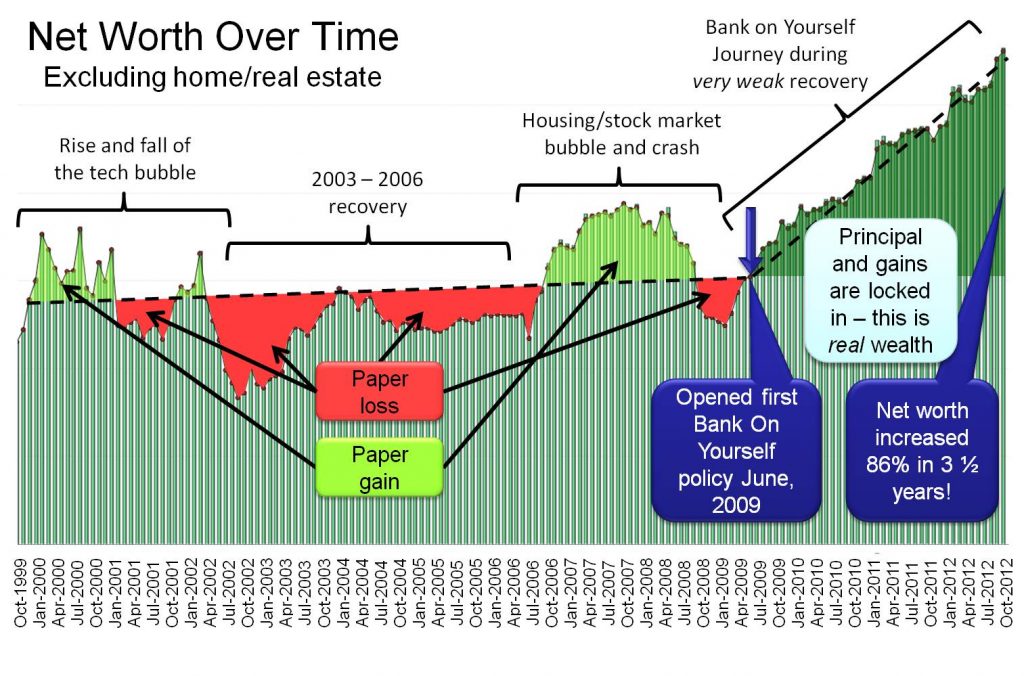 Graph of Growth of Net Worth Over Time Before and After Removing Market Volatility