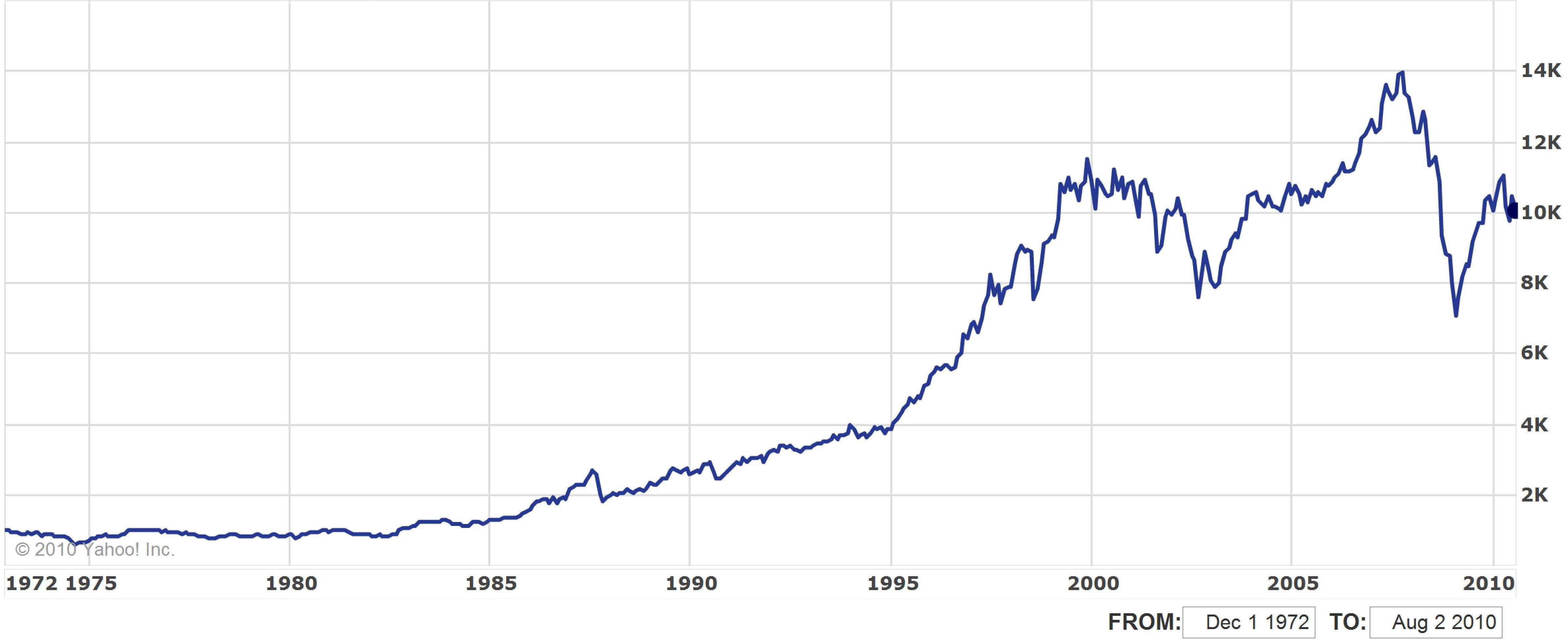 36 Year Growth Chart