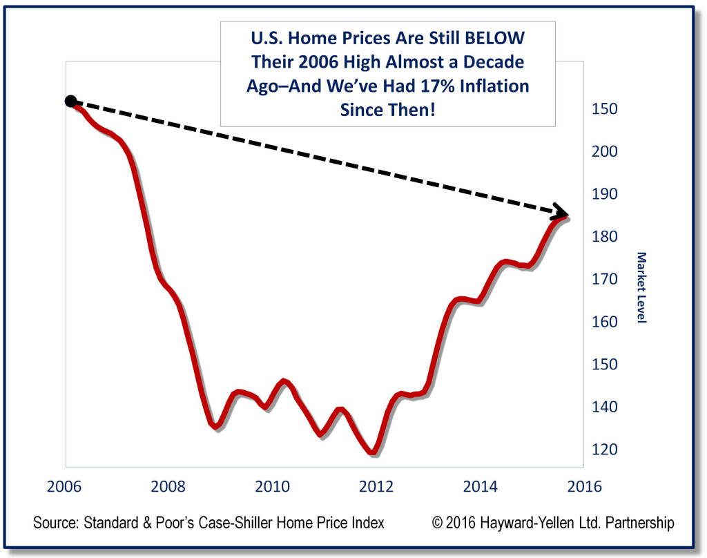 U.S Home Prices April 2006 to 2016