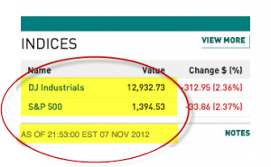 Indices-after-election