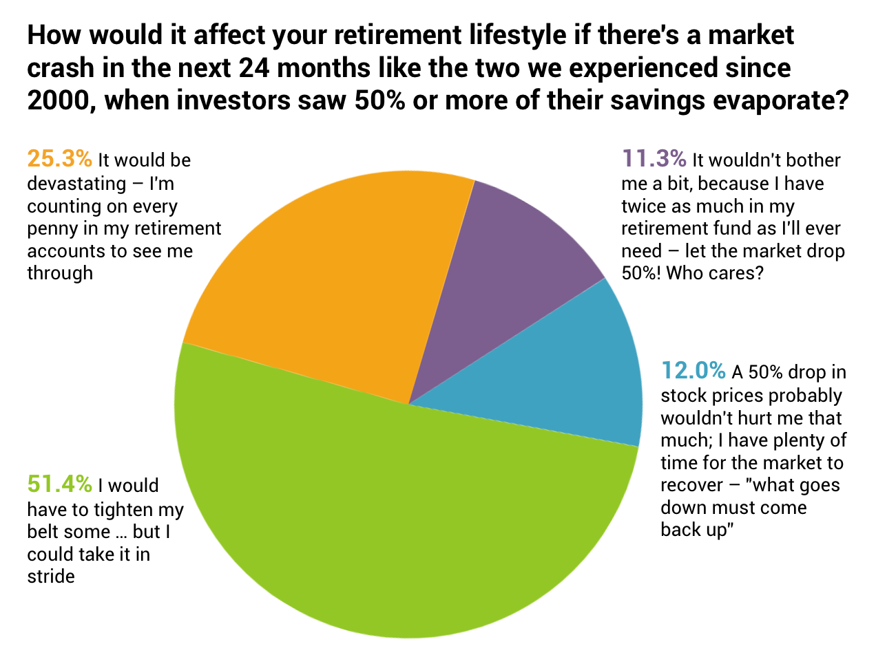 Market Crash Survey Results